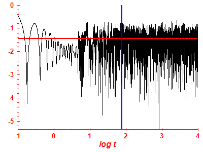 Survival probability log